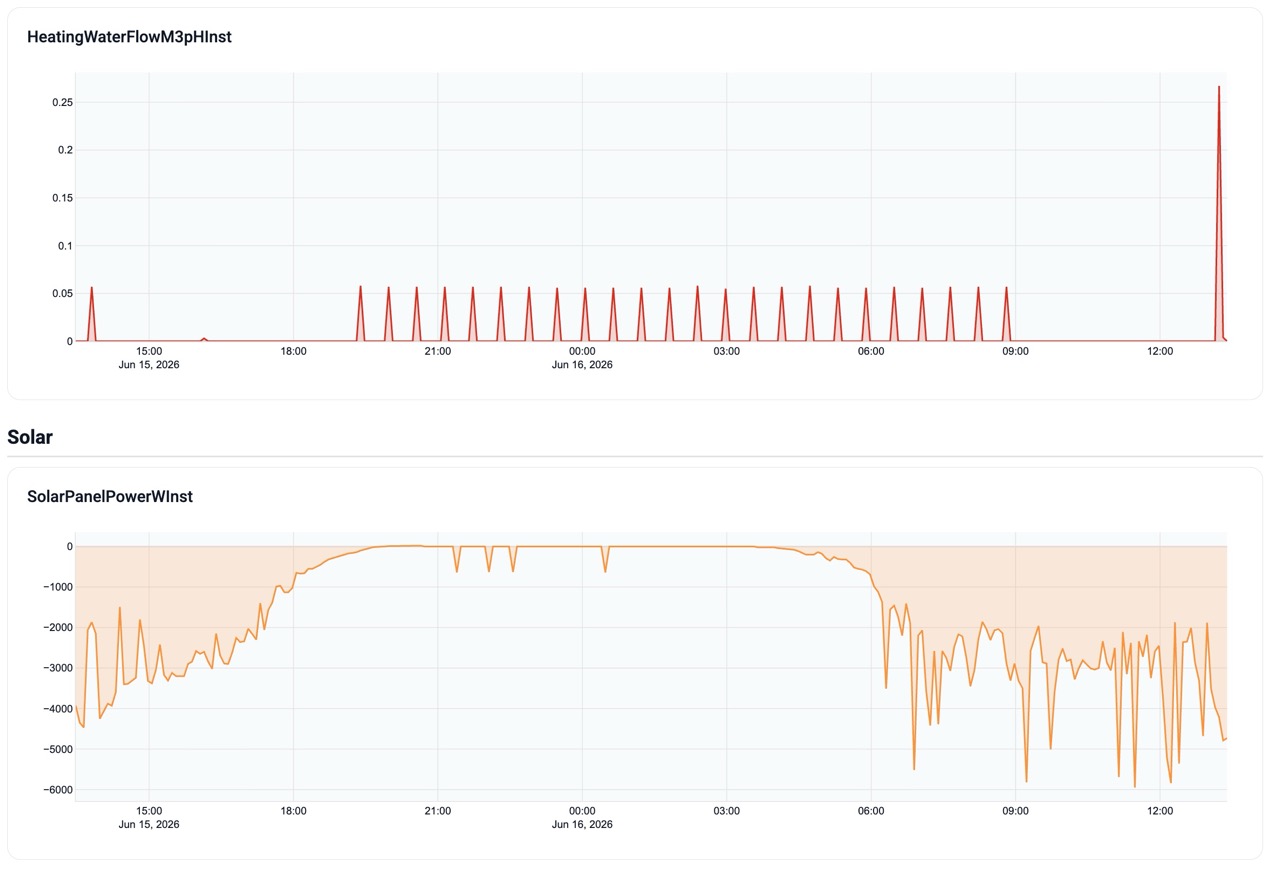 Verbruiks- en monitoringdata van aangesloten apparatuur